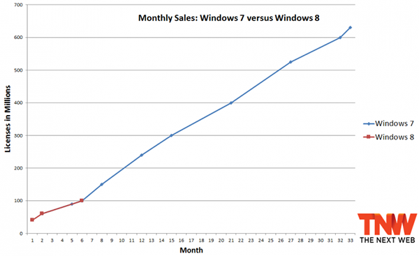 Win 7 vs. Win 8 sales