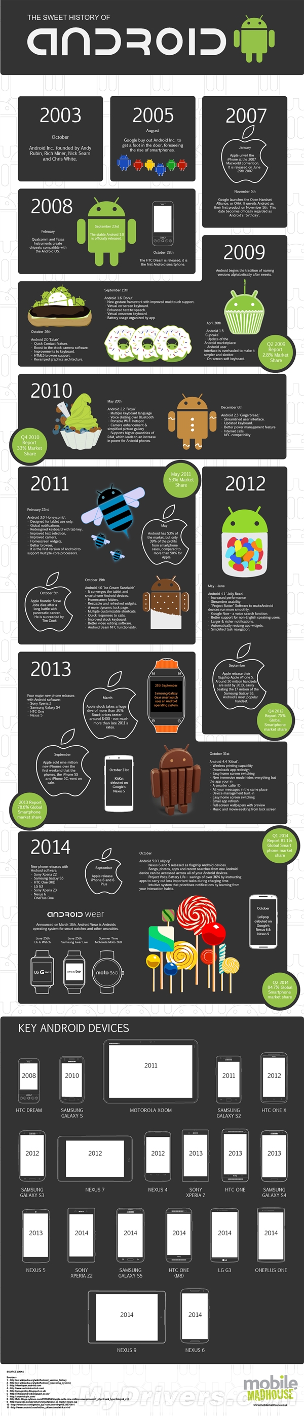 一张图浓缩Android 11年甜蜜历史