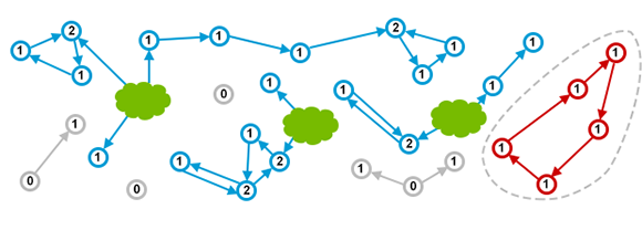 Java-GC-cyclical-dependencies.png