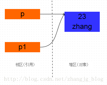 详解Java中的clone方法 — 原型模式