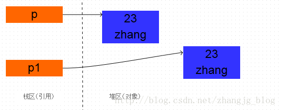 详解Java中的clone方法 — 原型模式