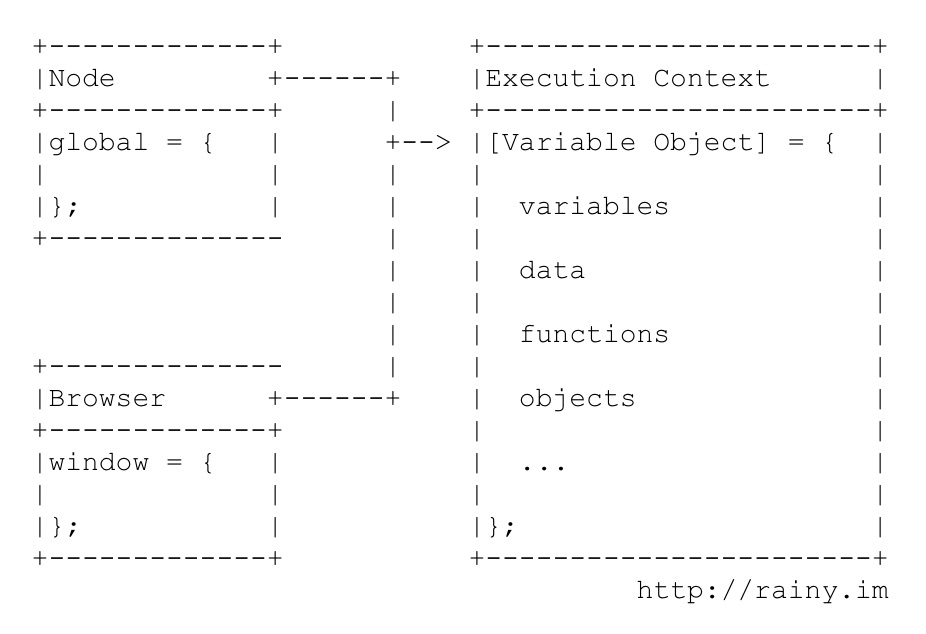 js global context