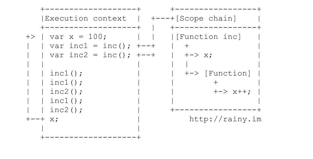 js closure