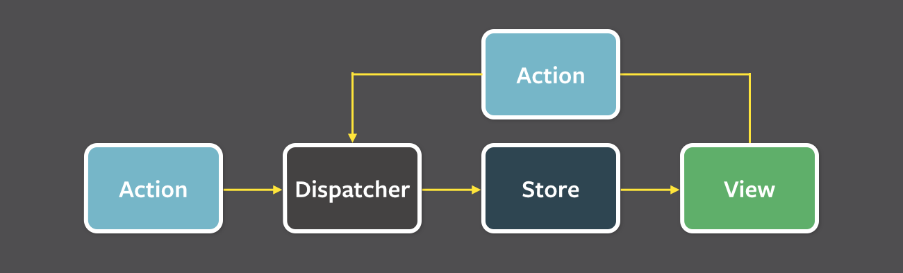 data flow in Flux with data originating from user interactions