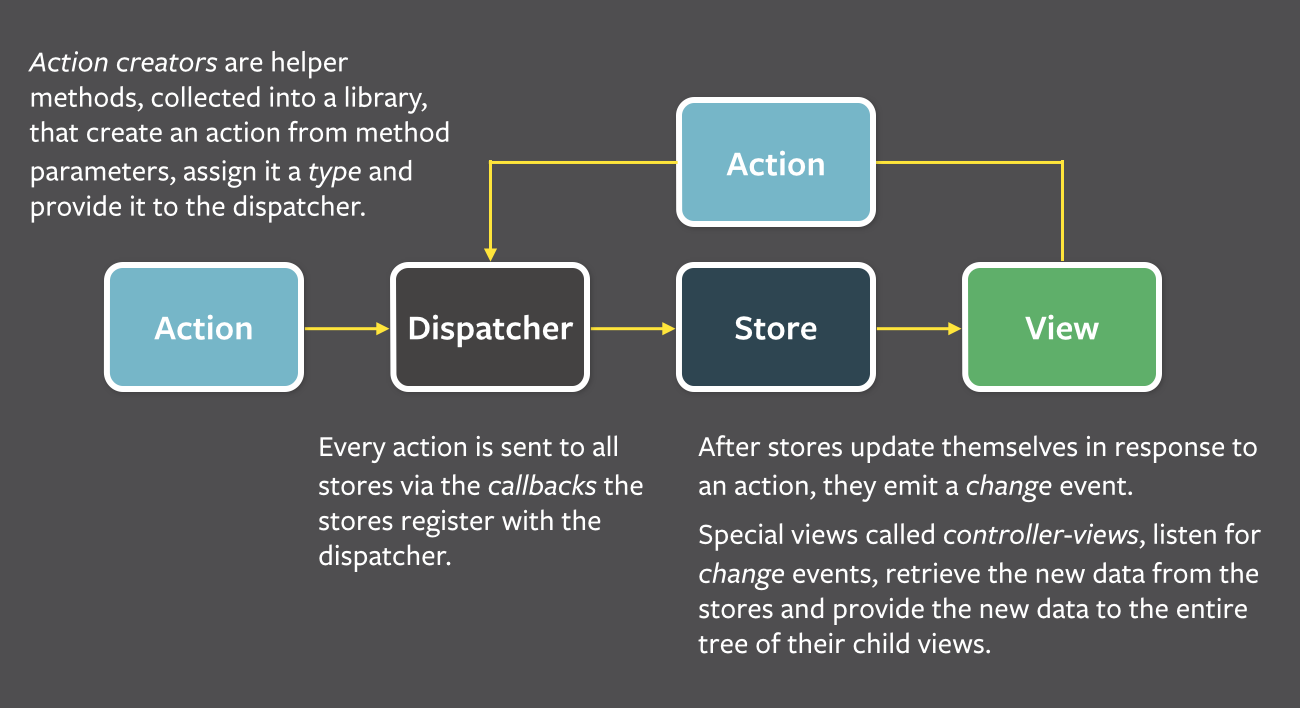 varying transports between each step of the Flux data flow