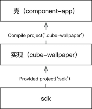 依赖关系