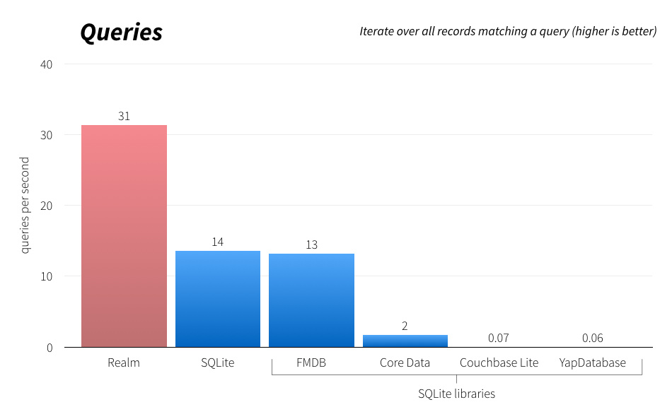 Record of queries