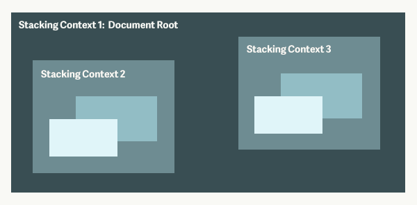 Stacking Contexts and Stacking Levels